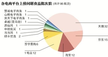 抽檢數(shù)據(jù)揭網(wǎng)絡(luò)食品問題四宗最，網(wǎng)購食品安全引關(guān)注