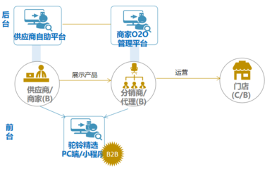 結合新零售與供應鏈的一體化平臺B2B+B2C電商平臺