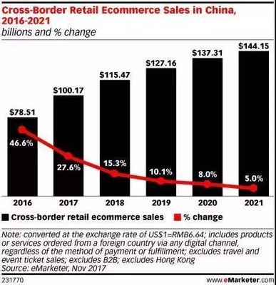 海淘熱潮洶涌而至 2017年中國跨境網購開支突破千億美元，物流體系迎挑戰與機遇